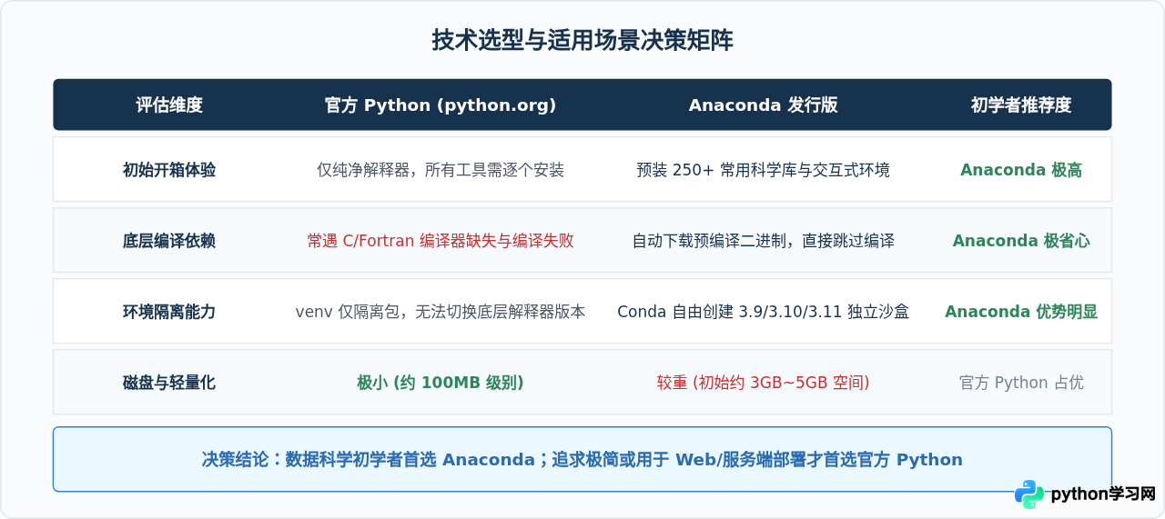 数据科学初学者为什么推荐下载Anaconda而非官方Python