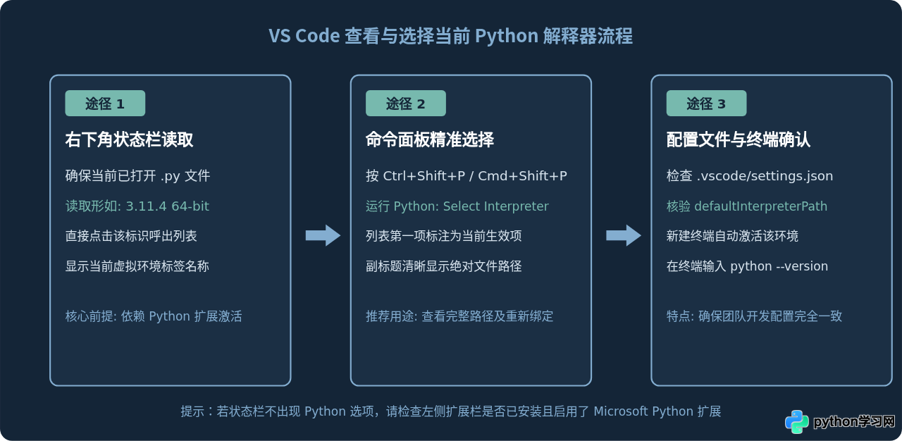 PyCharm和VS Code中怎么查看当前配置的Python版本