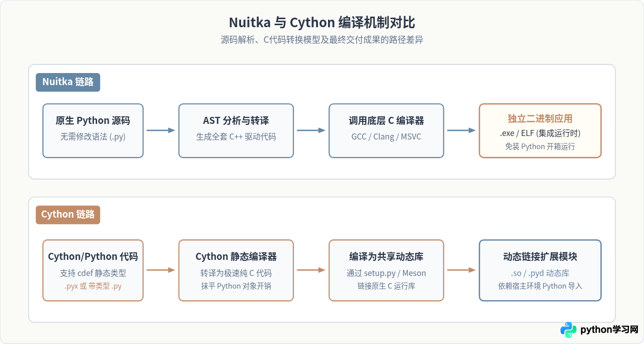 Nuitka与Cython对比：哪种工具更适合将Python编译为二进制