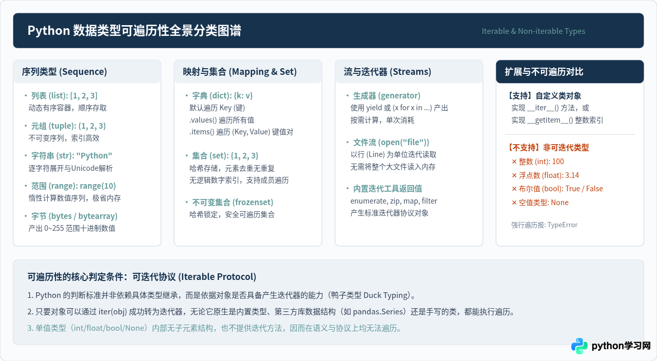 Python中哪些数据类型支持遍历操作