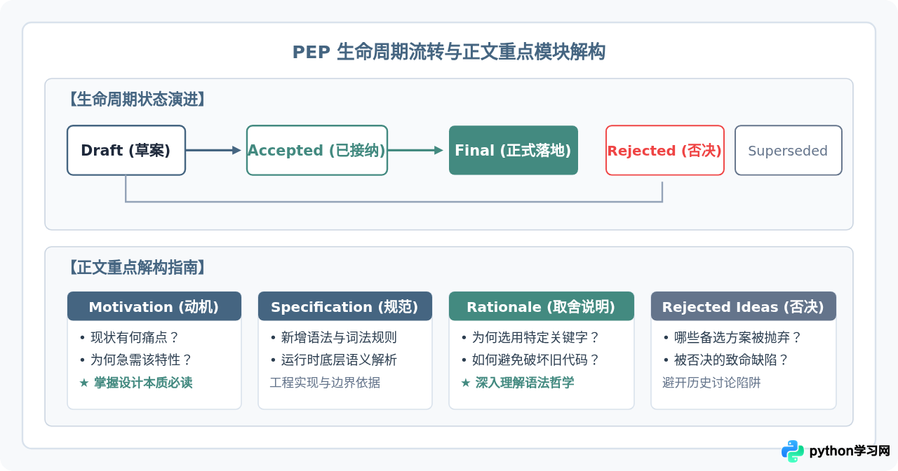 怎么通过Python官网查阅PEP规范与语言演进记录