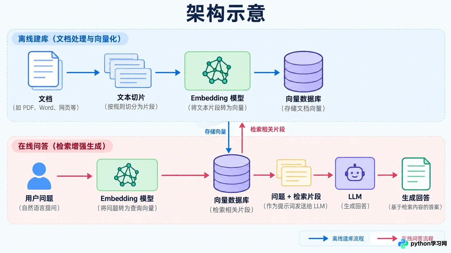 构建RAG系统的关键组件:向量数据库、Embedding与LLM协作机制