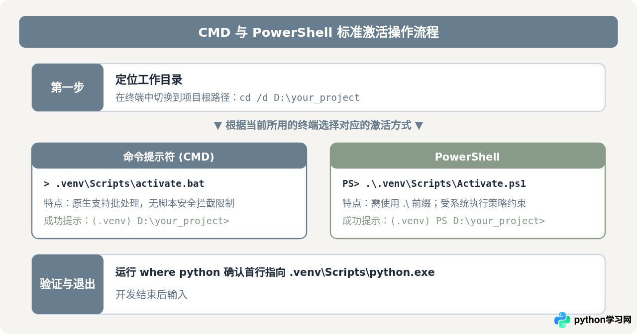 Windows下怎么激活Python虚拟环境(CMD与PowerShell)