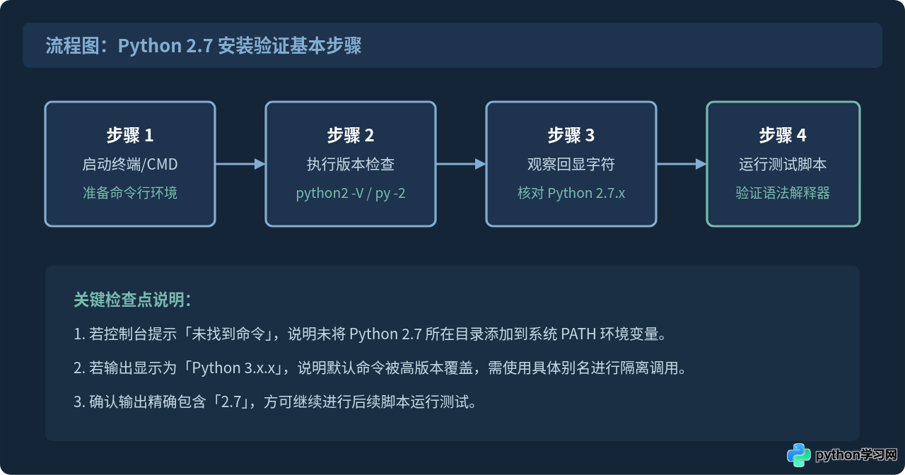 验证Python 2.7安装成功：版本检查与简单脚本运行