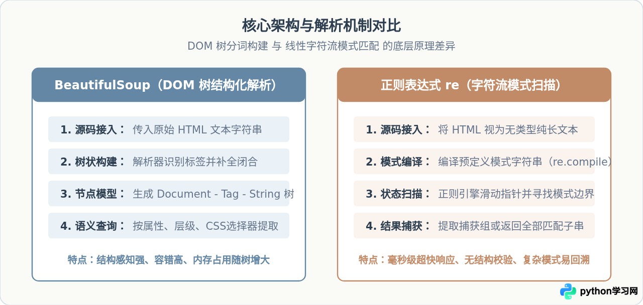 Python爬虫数据解析：BeautifulSoup与正则表达式对比