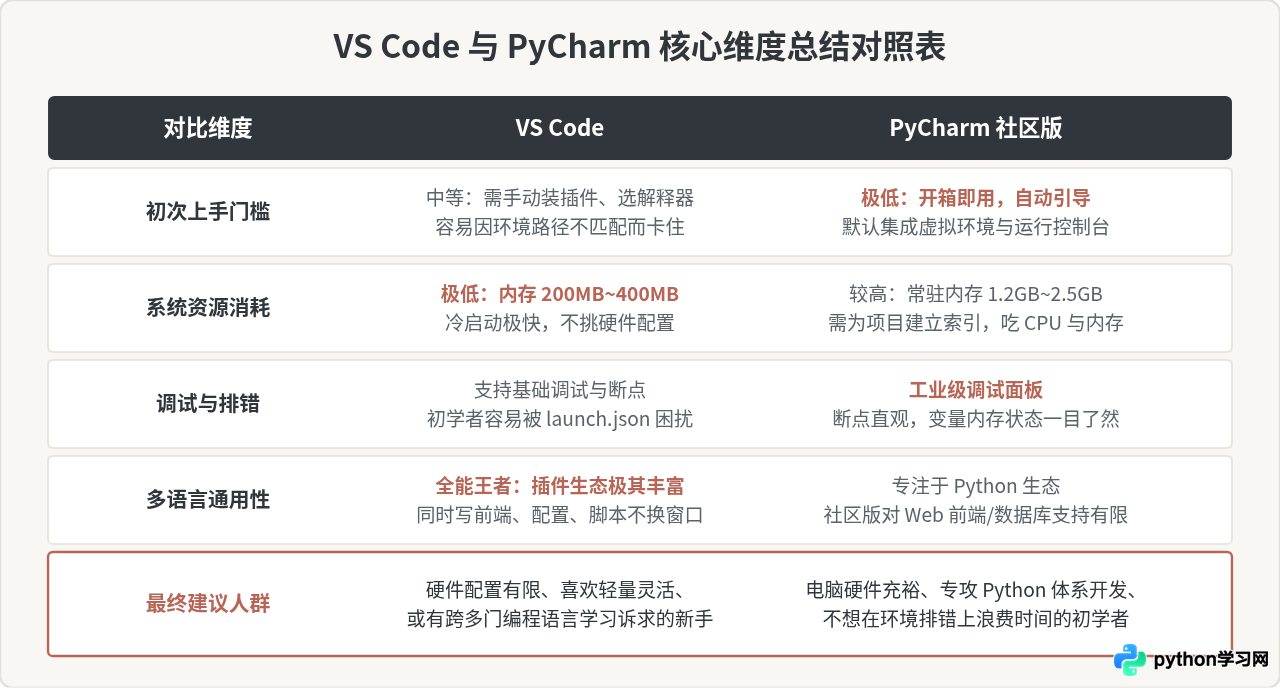 Python新手用什么编辑器好？VS Code与PyCharm入门对比