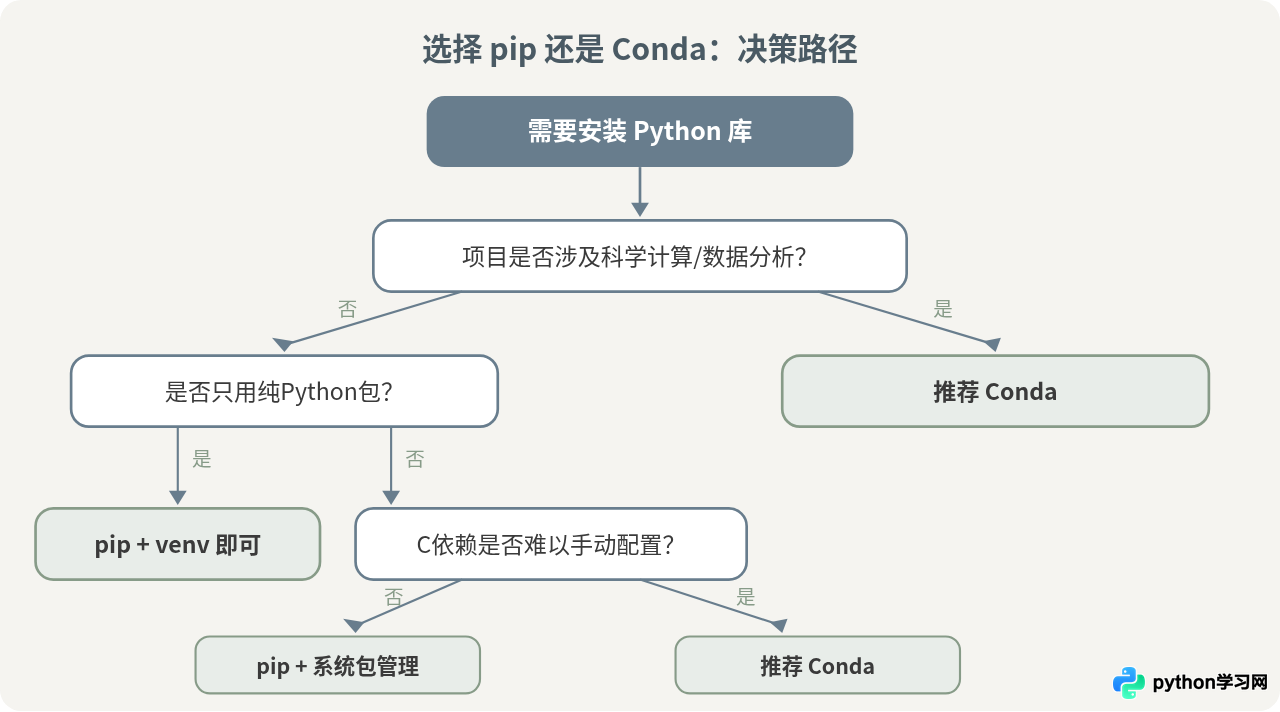 Conda与pip在安装Python库时的区别与选择