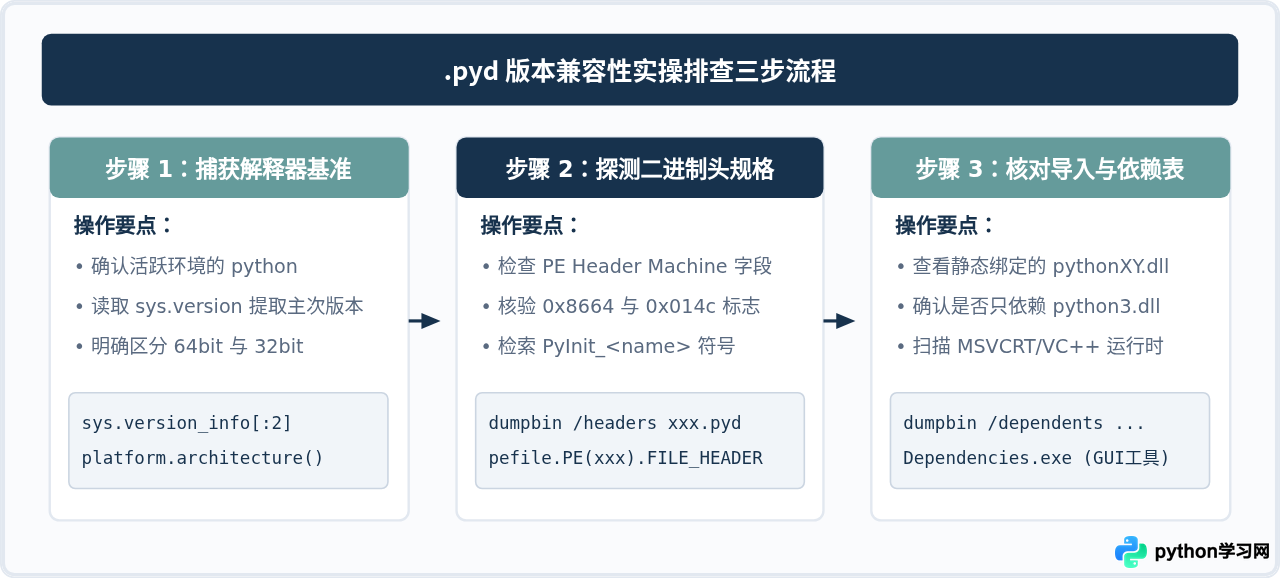 Python版本与pyd文件不兼容导致导入失败的检查方法