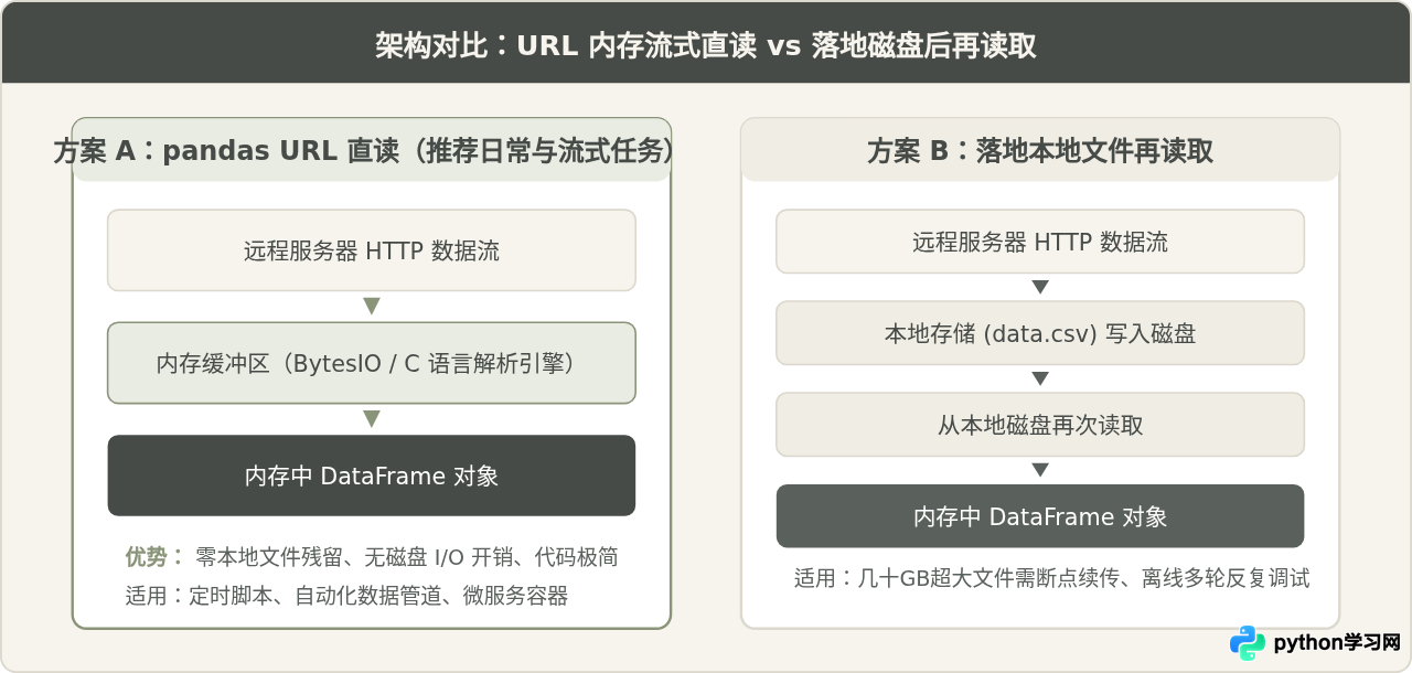 Python使用pandas直接从URL读取CSV文件