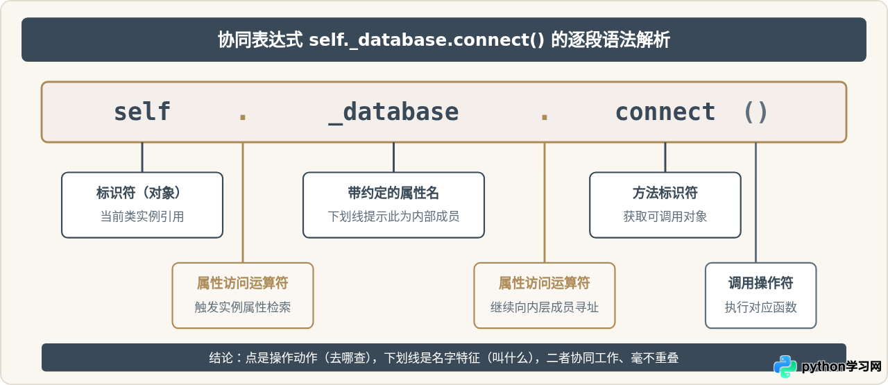 Python中下划线和点的根本区别：命名约定与属性访问