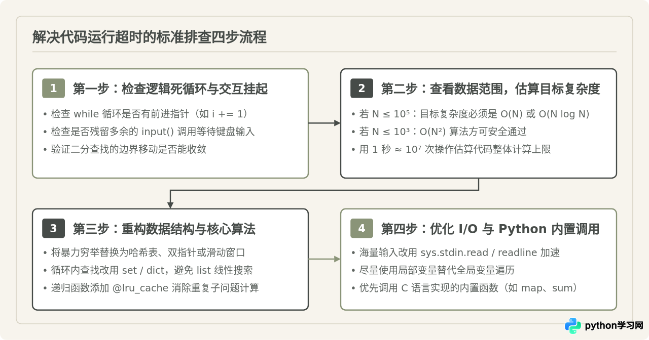 为什么我的代码在在线Python网站上运行超时？