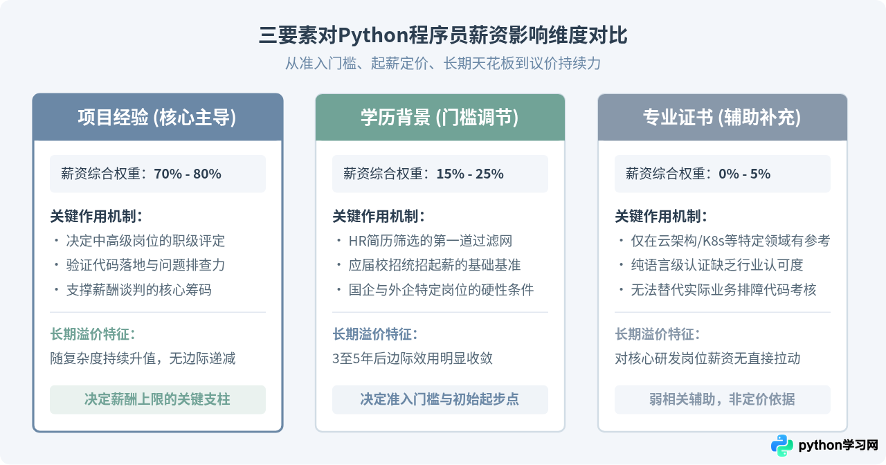 影响Python程序员薪资的关键因素：学历、项目经验还是证书