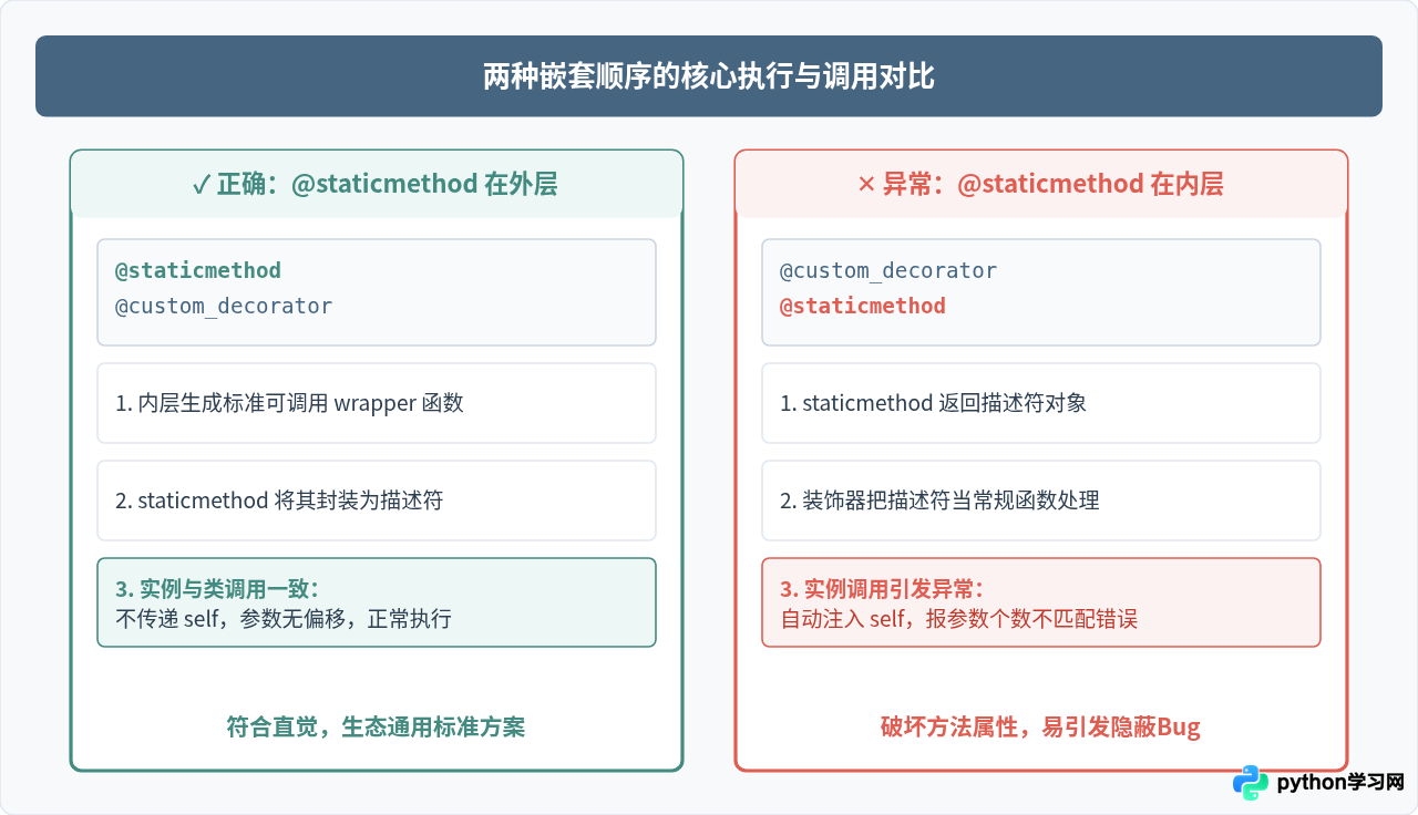 Python装饰器与@staticmethod嵌套顺序的区别及影响