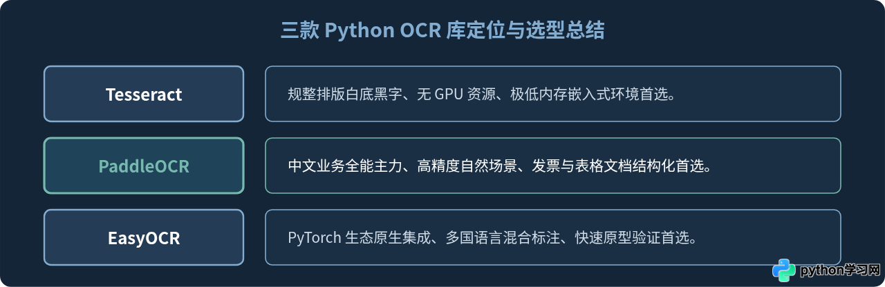 Python OCR库怎么选：Tesseract、PaddleOCR与EasyOCR对比