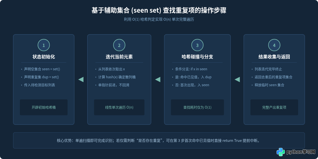 Python小列表与大列表查找重复值的性能对比