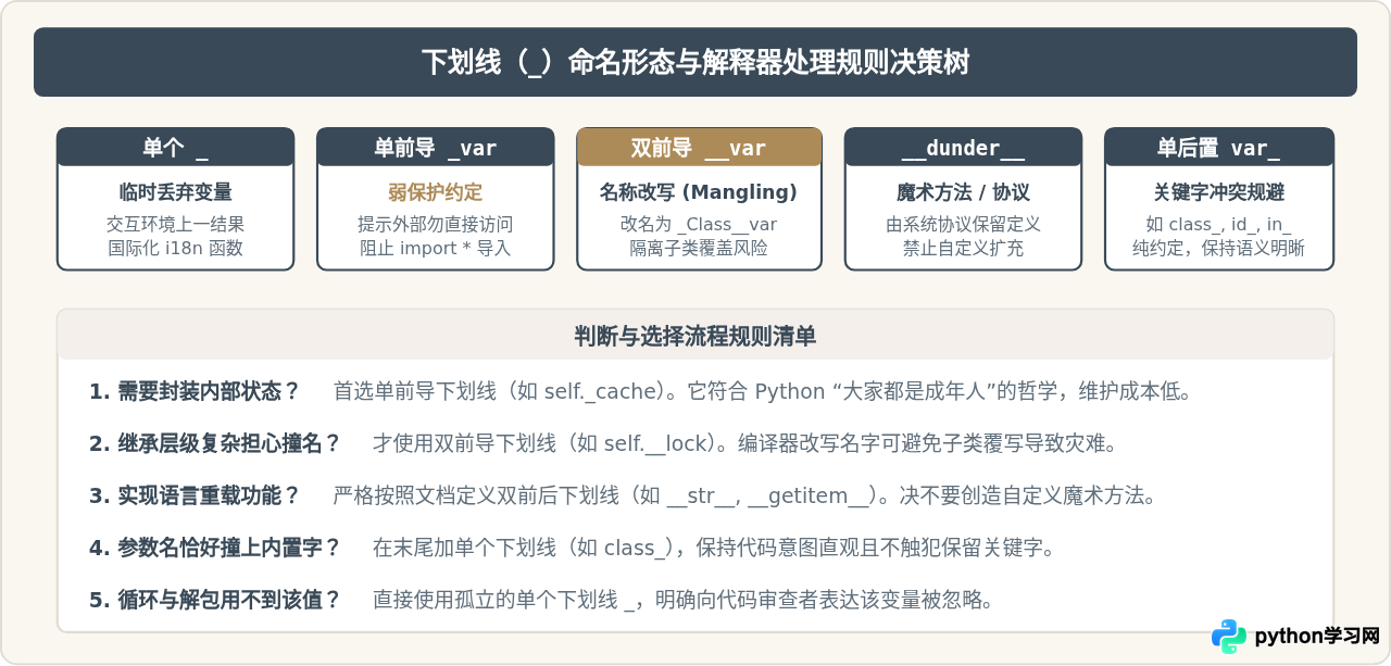 Python中下划线和点的根本区别：命名约定与属性访问