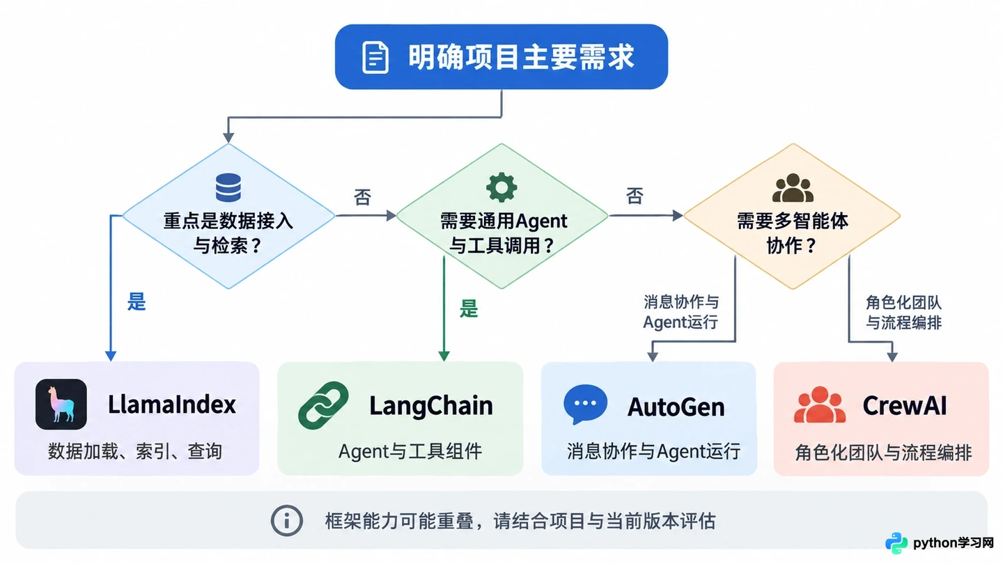 LangChain、AutoGen等主流AI智能体开发框架盘点