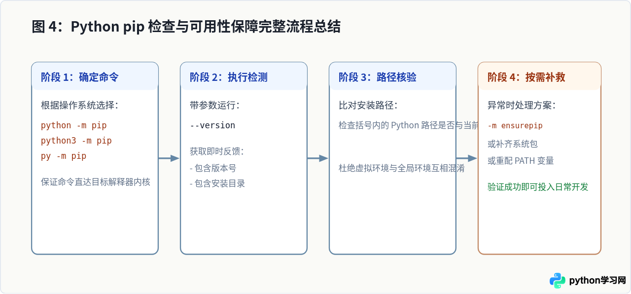怎么检查Python是否已安装pip