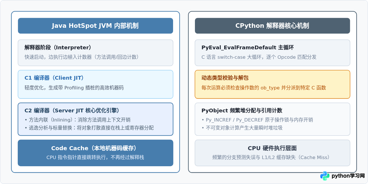 Java和Python的运行性能差异及底层机制解析