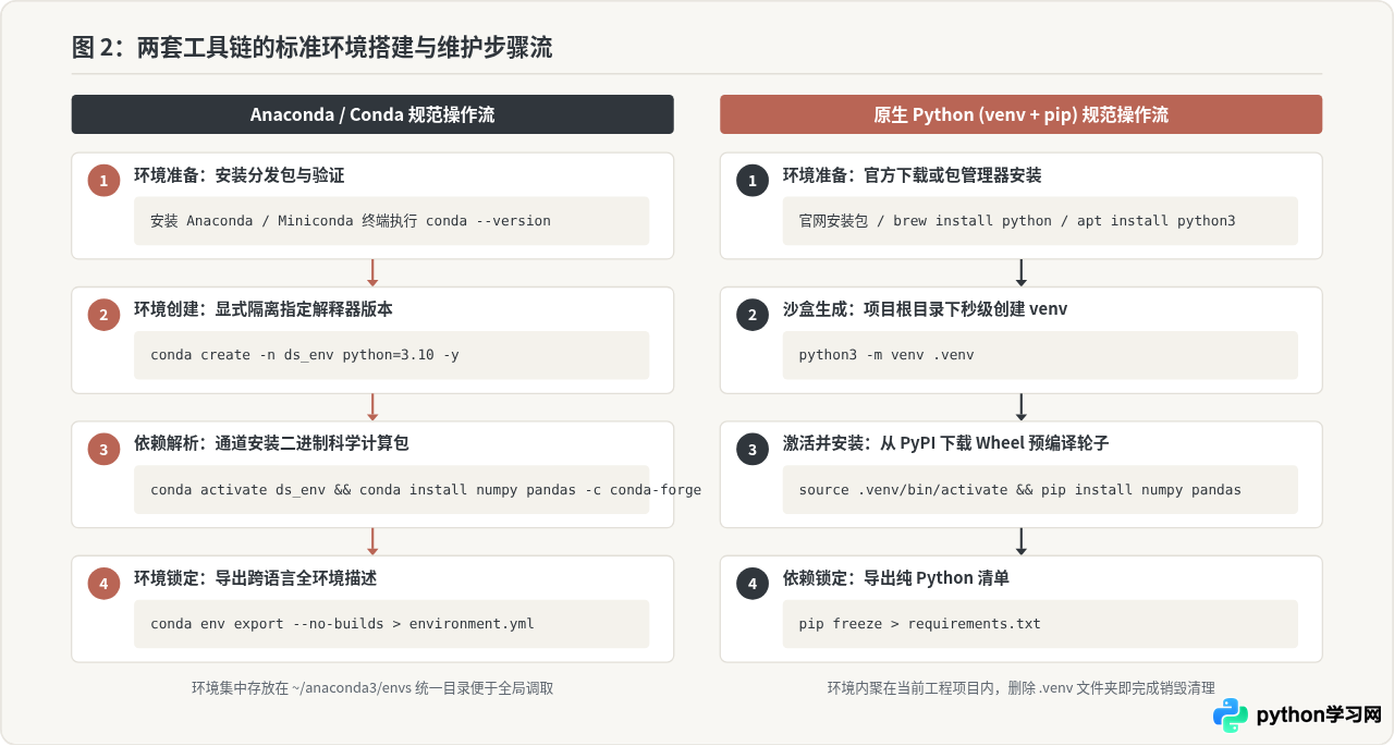 数据科学用Anaconda还是原生Python？场景对比分析