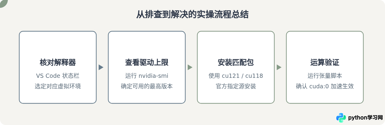 VS Code 安装 PyTorch 时 CUDA 版本不匹配怎么办