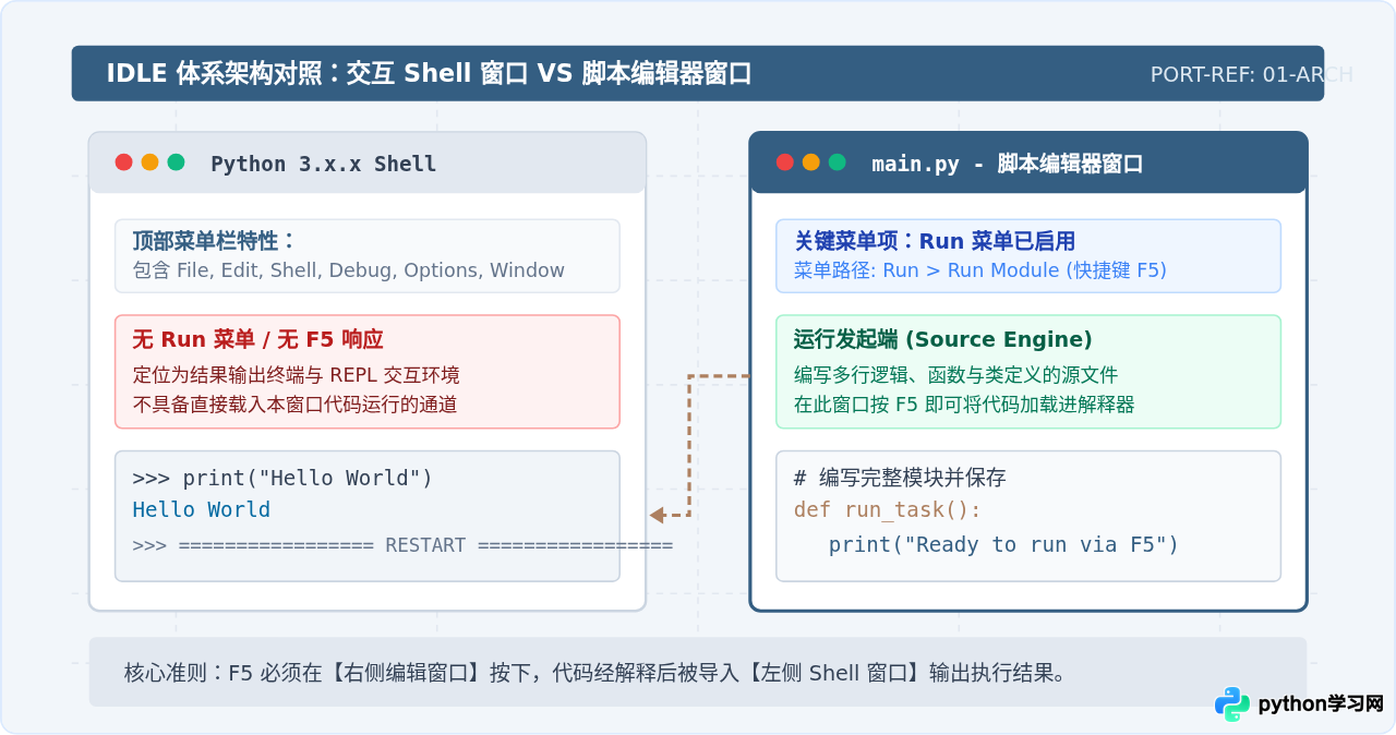 IDLE编辑器运行Python程序的默认快捷键及菜单入口