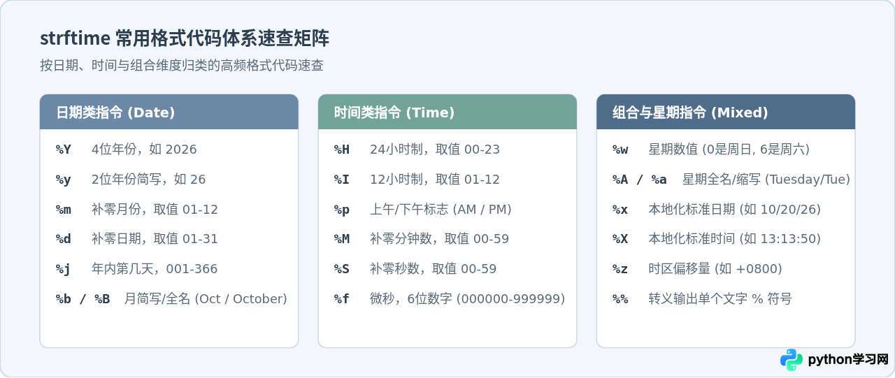 Python当前时间格式化指南：strftime常用格式代码与示例