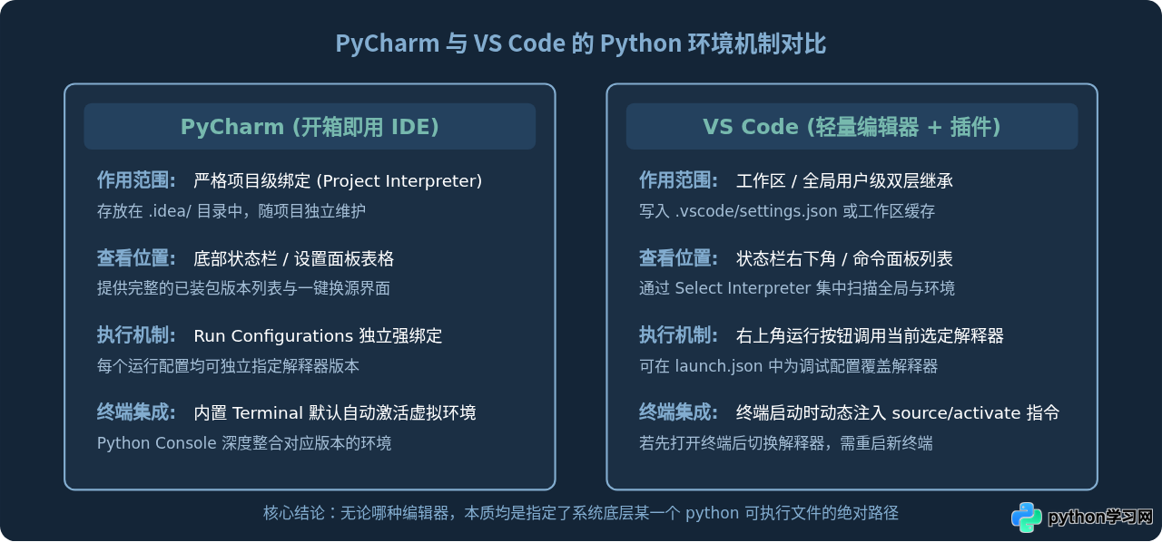 PyCharm和VS Code中怎么查看当前配置的Python版本