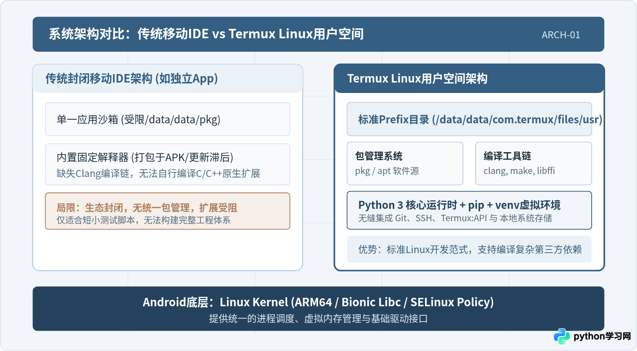 Termux在手机上运行Python的优势与配置教程