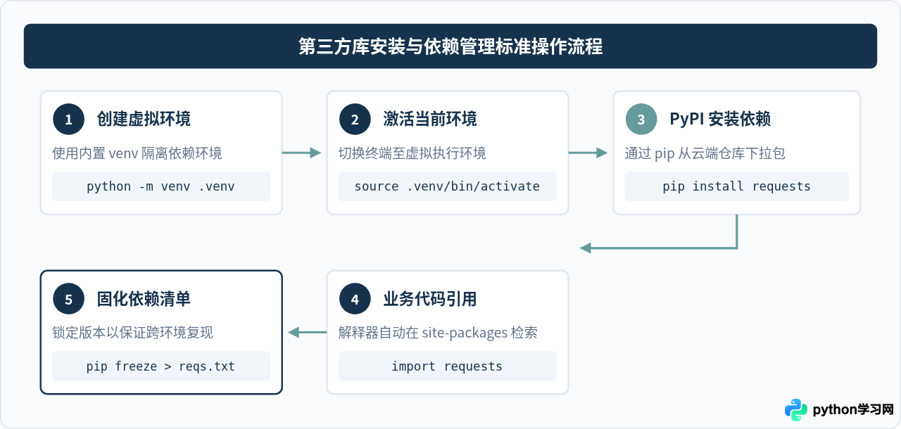 Python标准库和第三方库有什么区别？