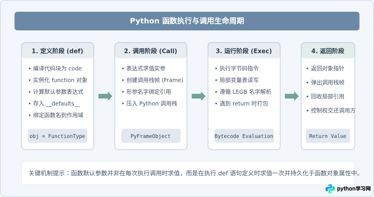 Python函数定义指南：参数传递、返回值与作用域