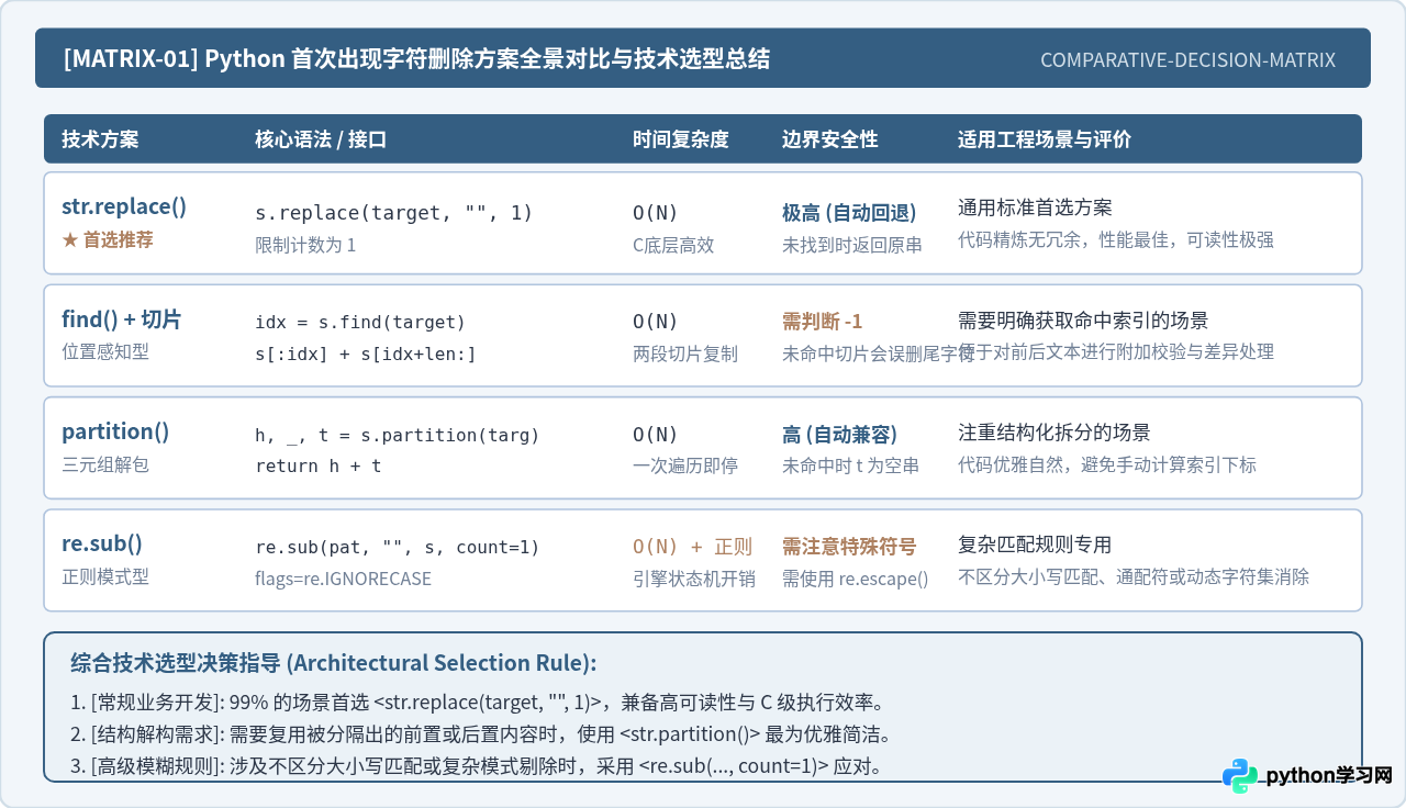 Python怎么只删除字符串中第一次出现的指定字符