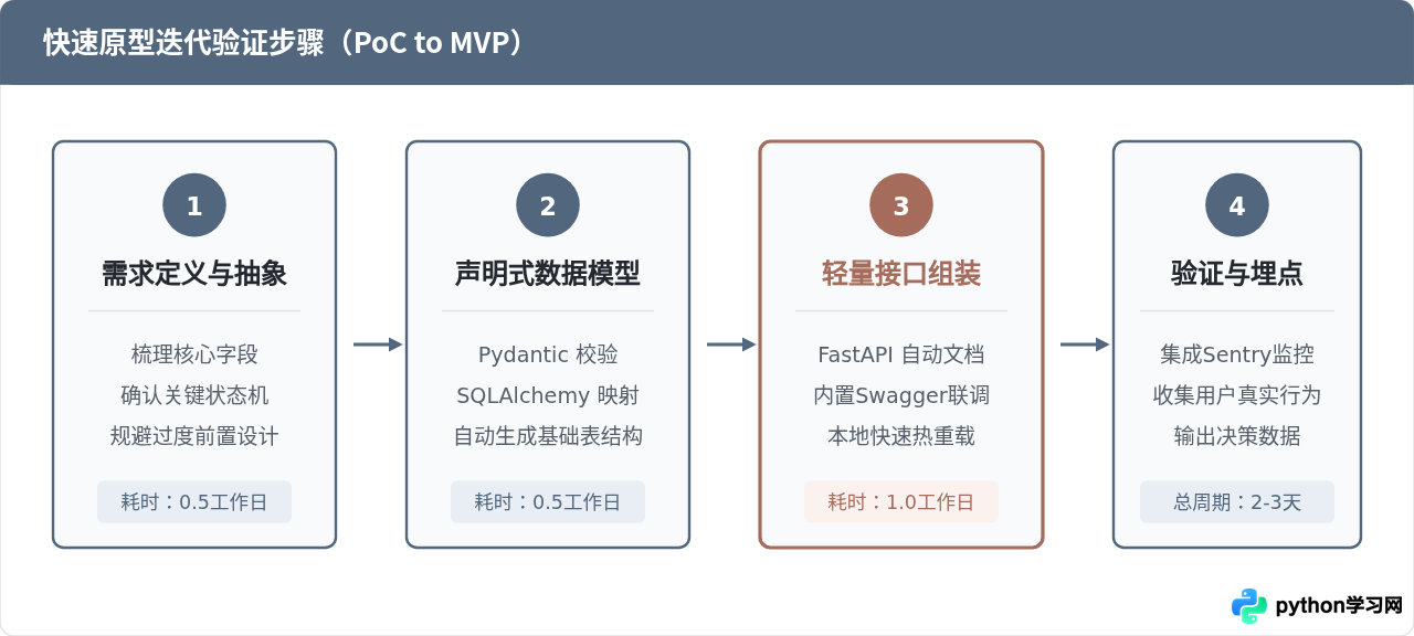 企业为什么选择Python？从快速原型到大规模系统的实践