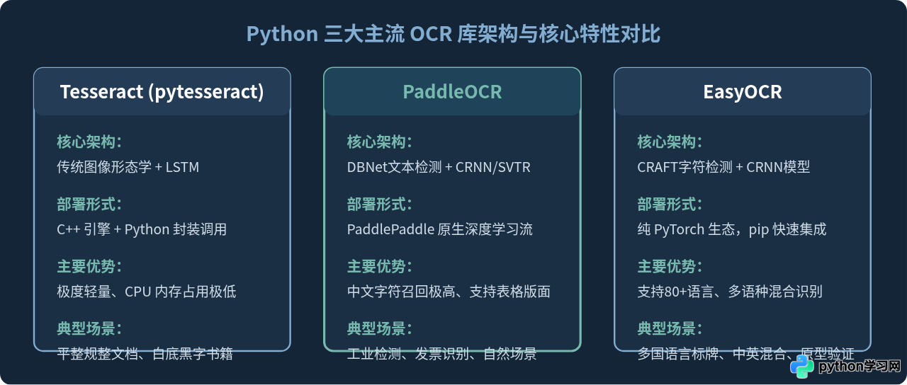 Python OCR库怎么选：Tesseract、PaddleOCR与EasyOCR对比