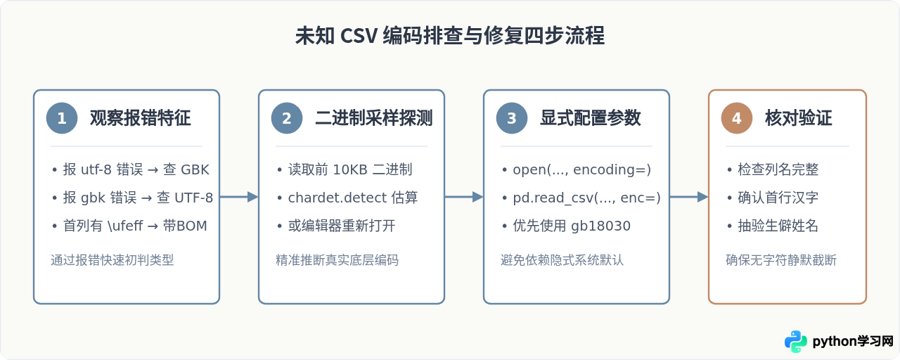 Python读取CSV文件出现中文乱码怎么解决