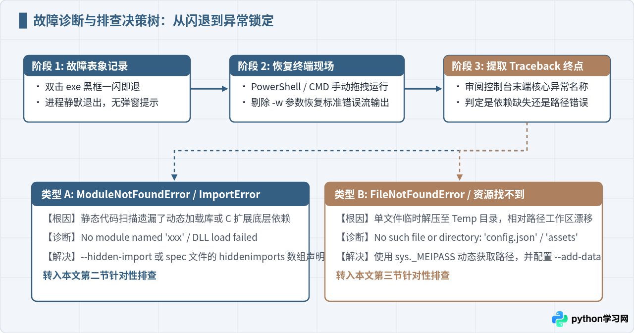 Python打包exe后运行报错或闪退？常见依赖缺失与路径问题排查