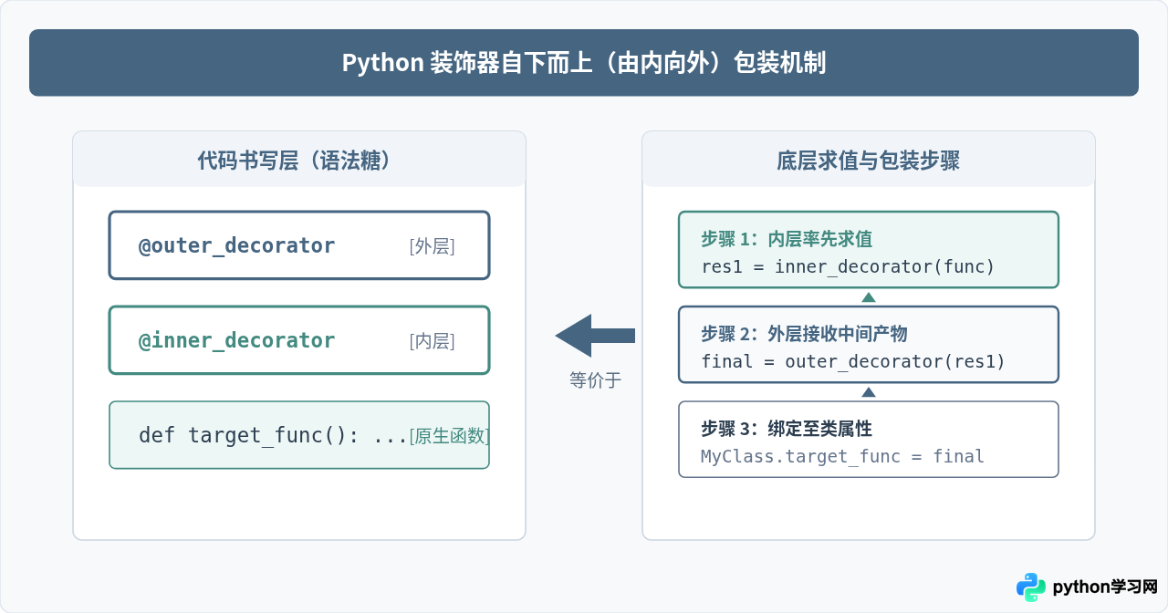 Python装饰器与@staticmethod嵌套顺序的区别及影响