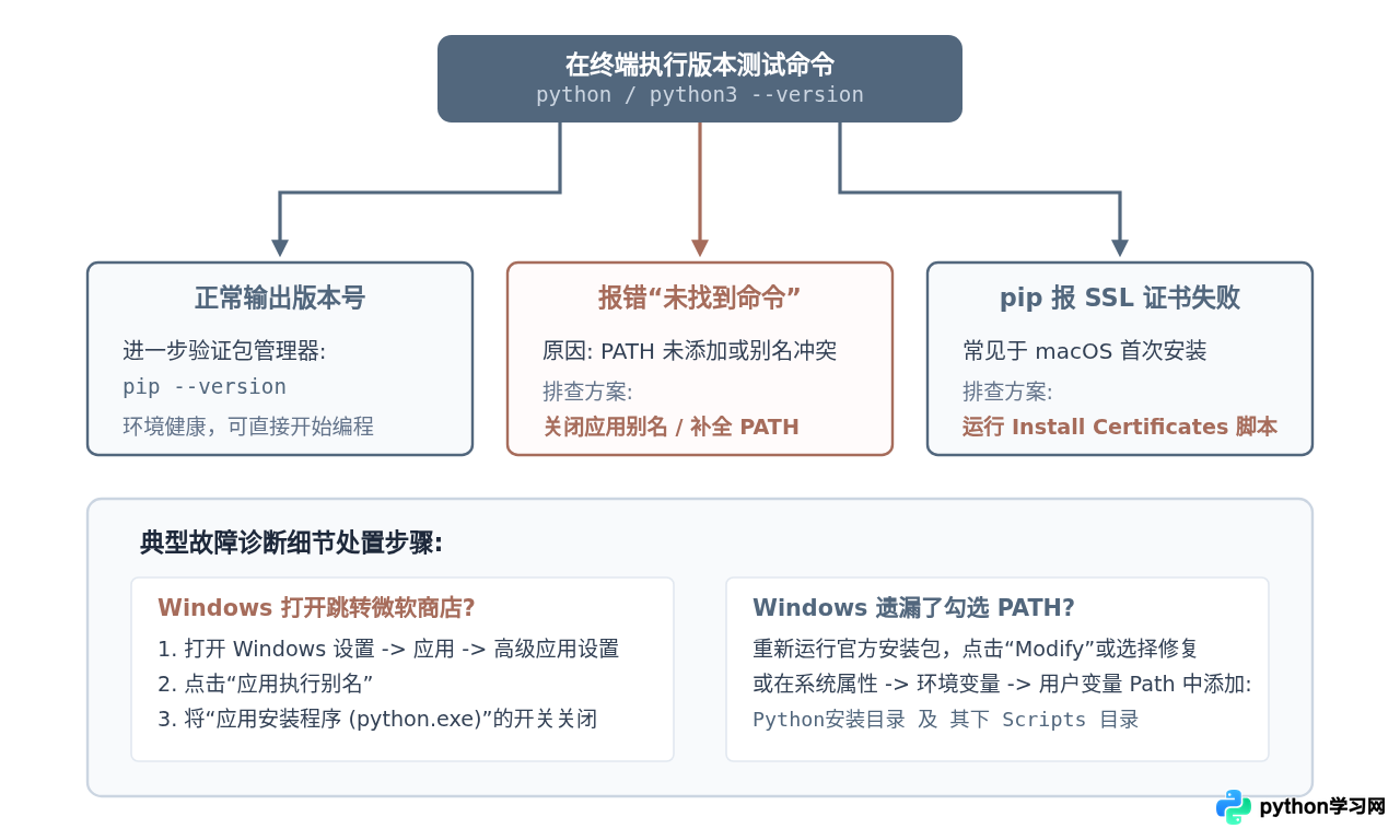 Windows与Mac系统怎么下载并安装最新版Python