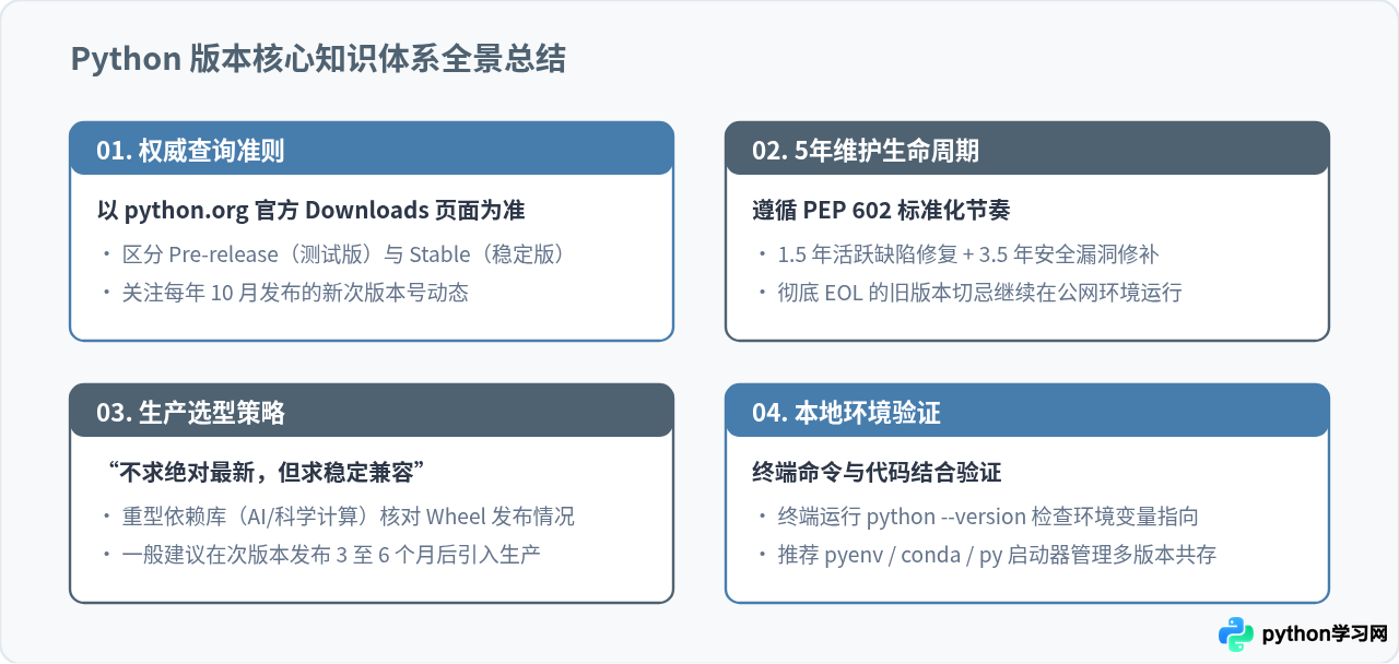 Python当前最新版本是多少