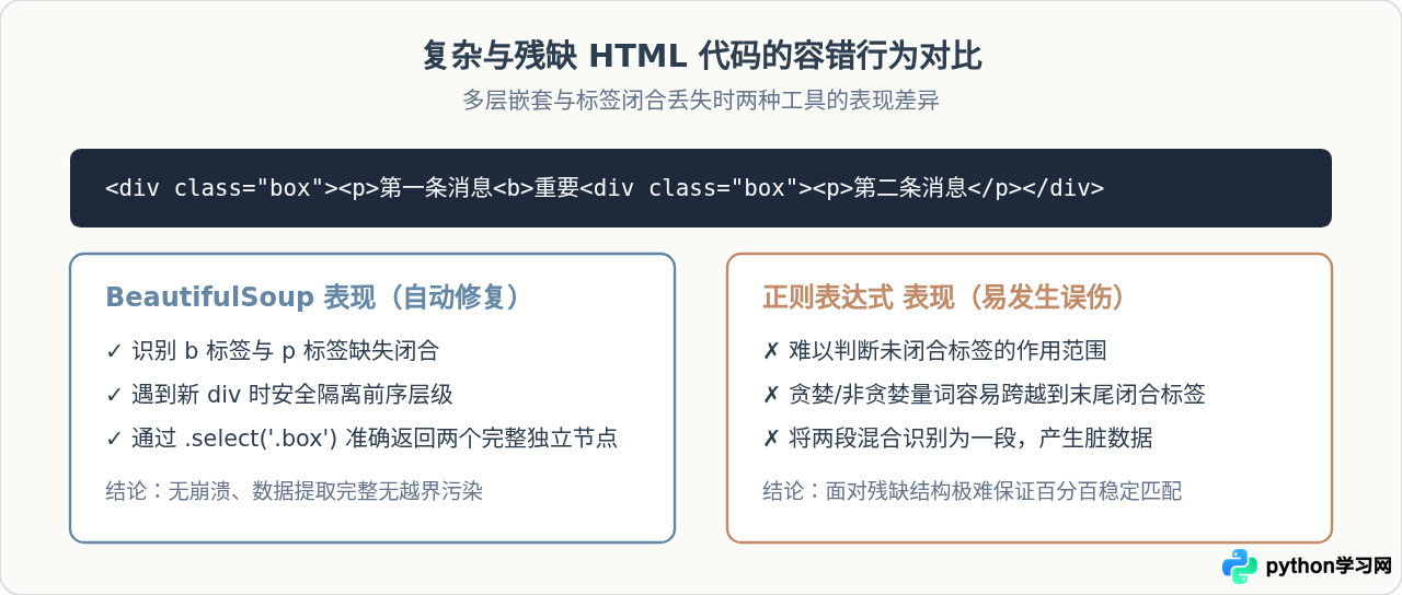Python爬虫数据解析：BeautifulSoup与正则表达式对比
