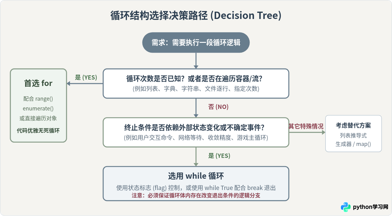 Python中for循环与while循环的区别及选择建议
