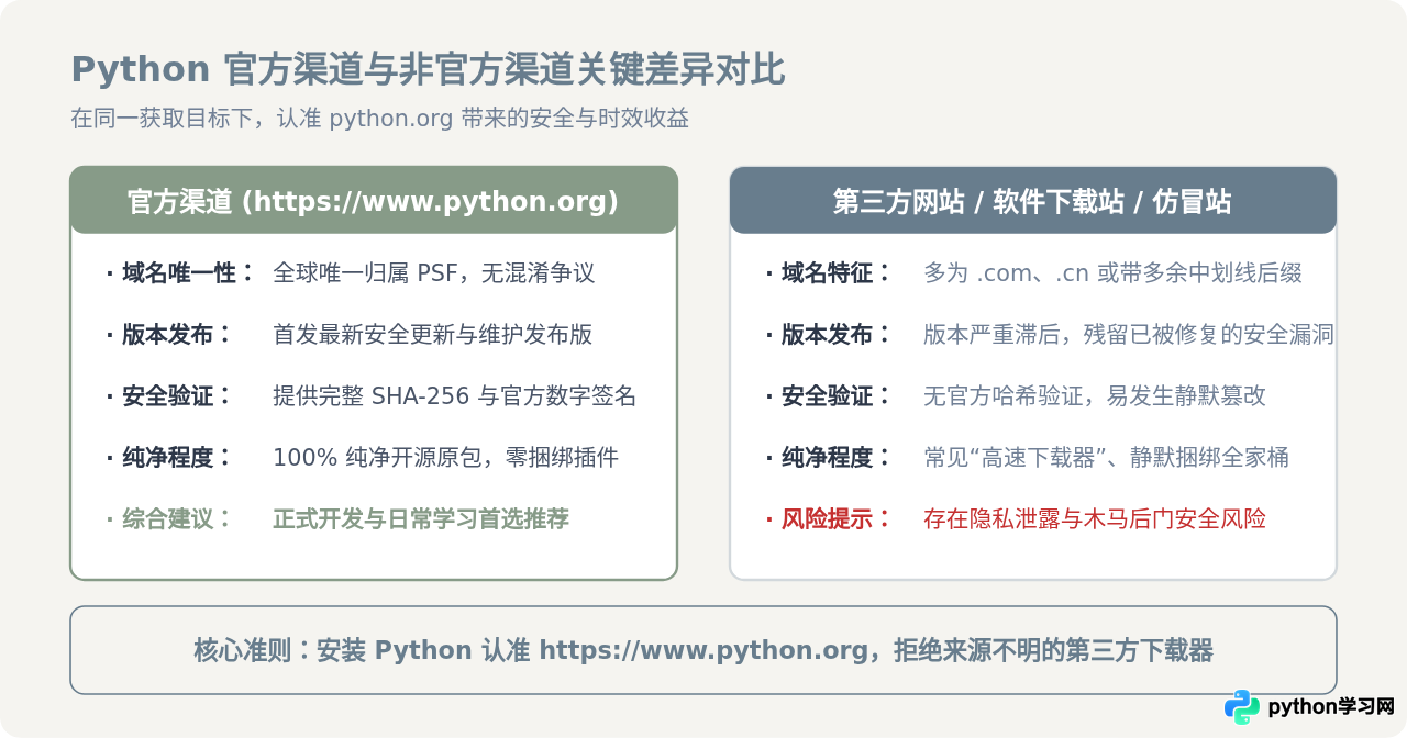 Python官网地址是多少？认准Python.org官方域名