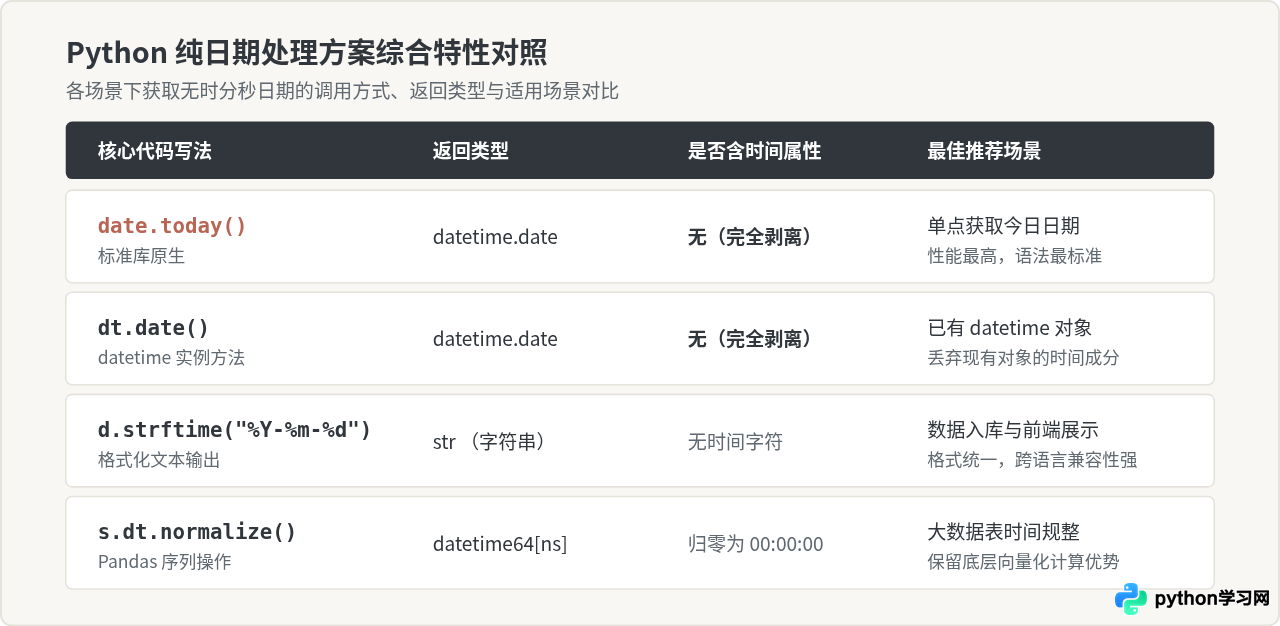 Python只获取当前日期不包含时分秒的方法