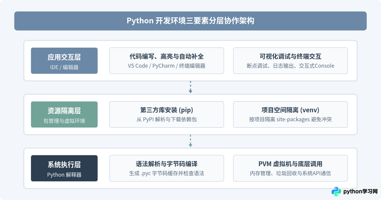 Python新手必备开发工具清单：IDE、解释器与包管理
