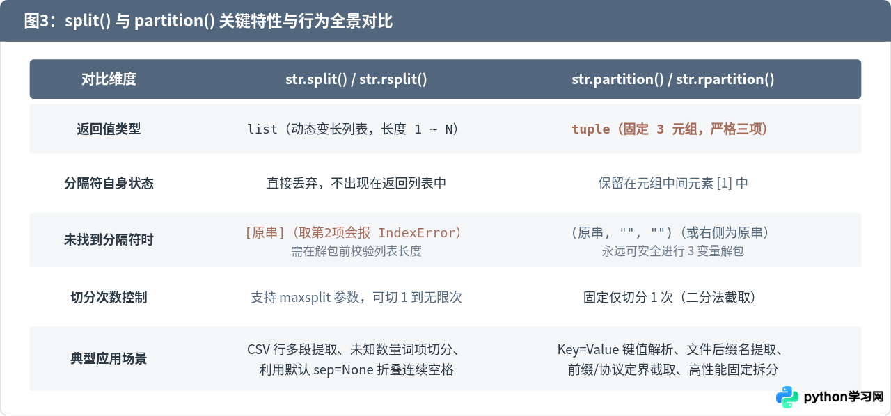 Python怎么用split和partition按分隔符截取字符串