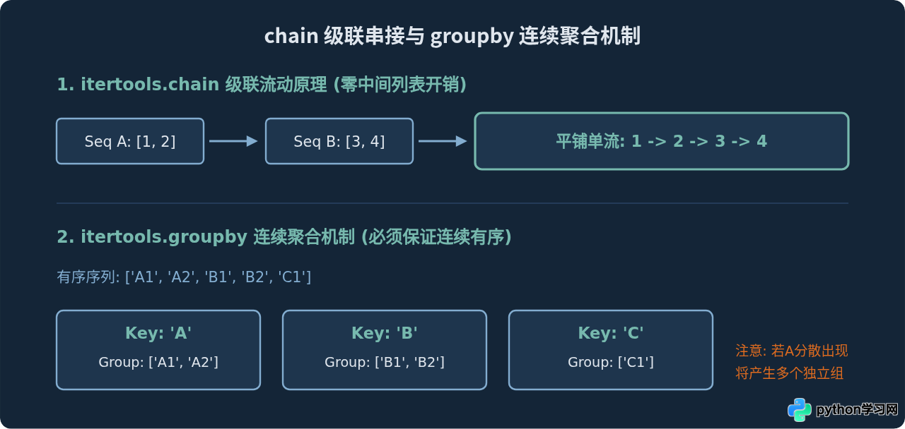 Python itertools模块：实现无限循环与高级迭代技巧
