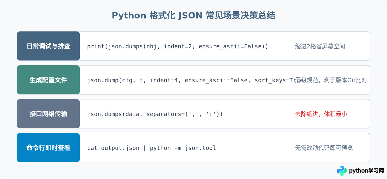 怎么让Python输出的JSON字符串格式化缩进以便阅读