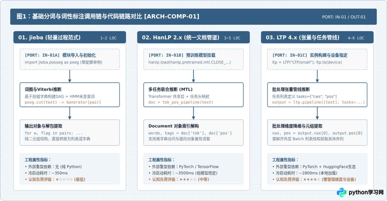 Python中文NLP库选型：jieba、HanLP、LTP代码复杂度对比