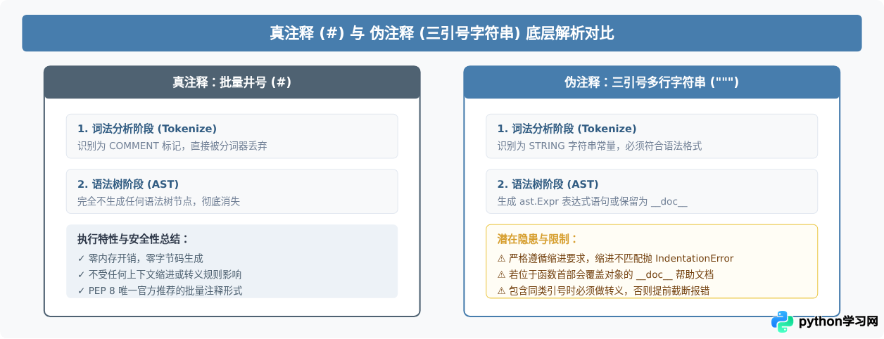 Python怎么批量注释多行代码