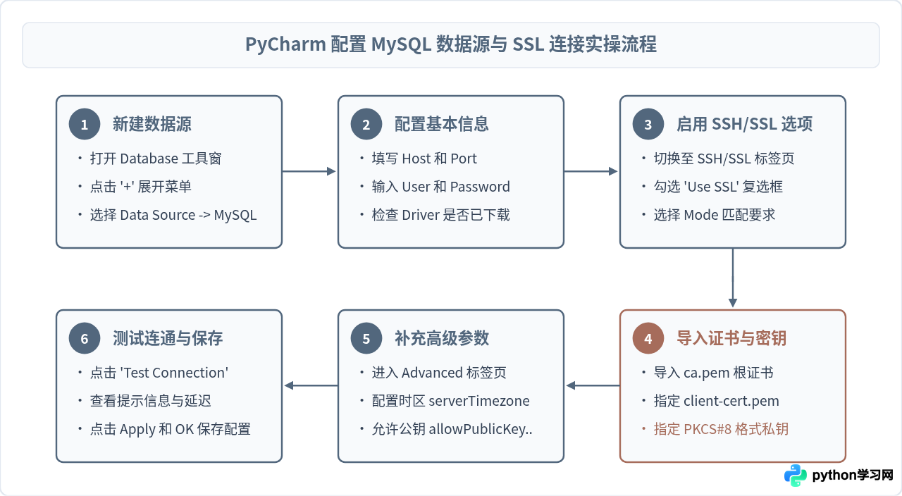 PyCharm连接MySQL时怎么配置SSL加密与高级连接参数